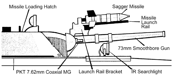 TRADOC: BMP-1 weapons