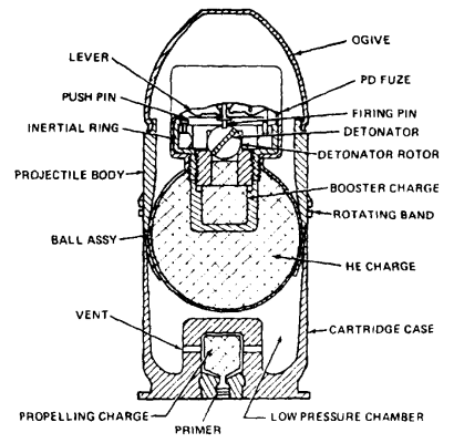 TM 43-0001-28: M381