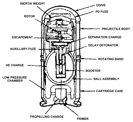 TM 43-0001-28: M397