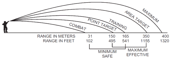 TM 9-1010-221-10: Firing ranges