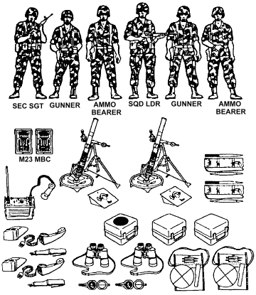 FM 7-90: M224 mortar section