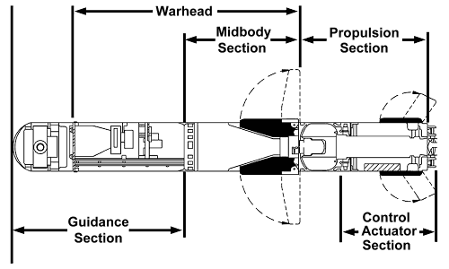 FM 3-22.37: Missile