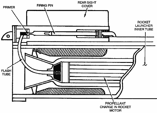 FM 23-25: M72 launcher internal